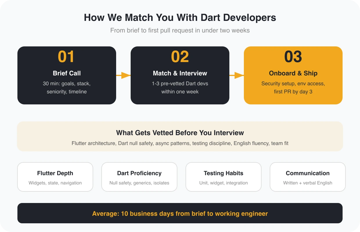 Dart developer hiring process showing three steps from brief to onboarding