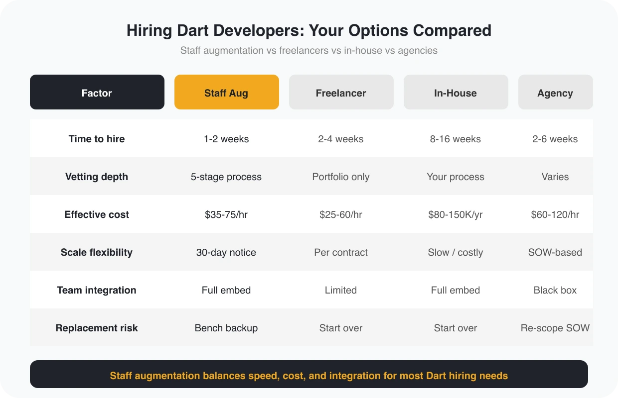 Comparison table of staff augmentation, freelancer, in-house, and agency options for hiring Dart developers