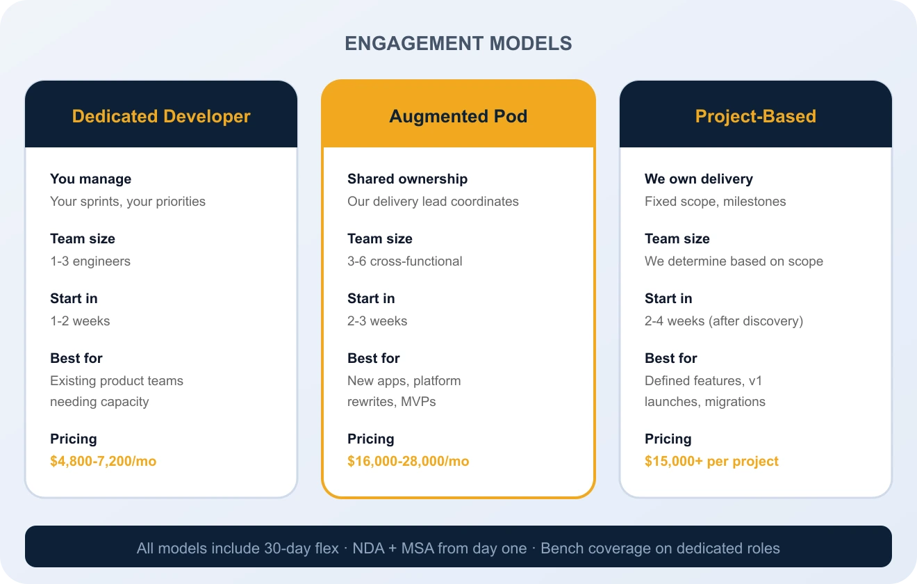 Three engagement models compared: dedicated developer, augmented pod, and project-based with pricing ranges
