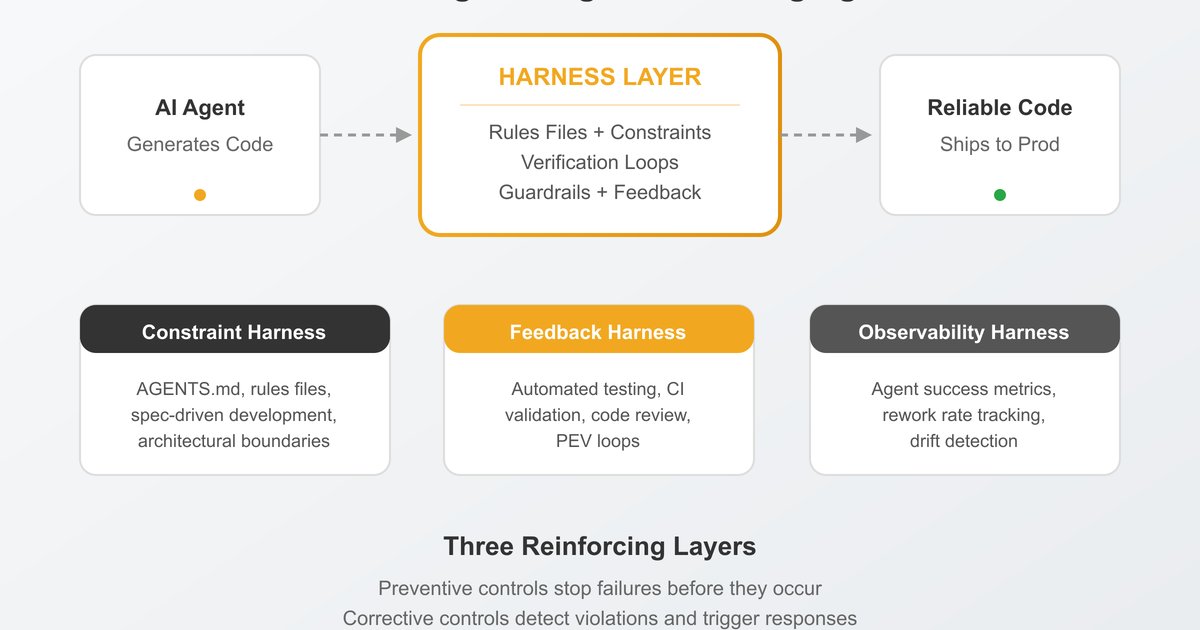 Harness Engineering Services for AI Coding Agents | Siblings Software
