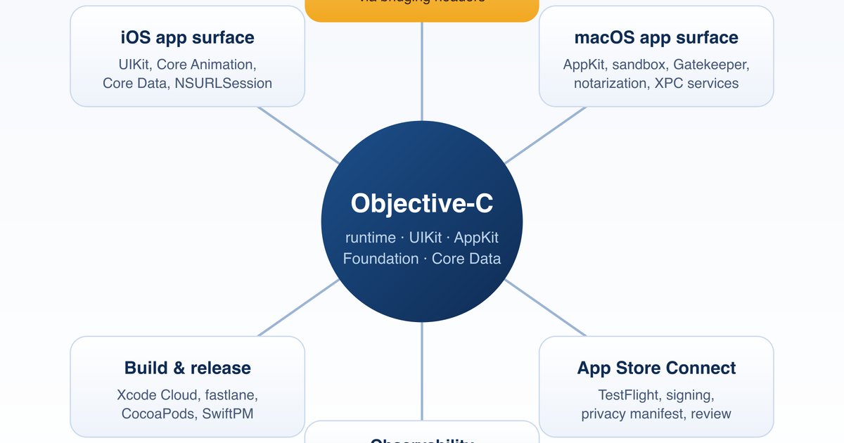 Hire Objective-C Developers | Legacy iOS/macOS