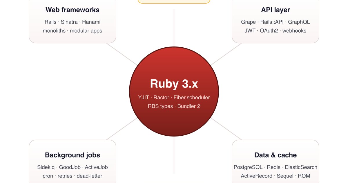 Hire Ruby Developers | Staff Augmentation